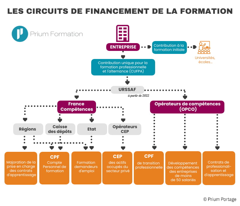 Schéma des circuits de financement de la formation professionnelle en France