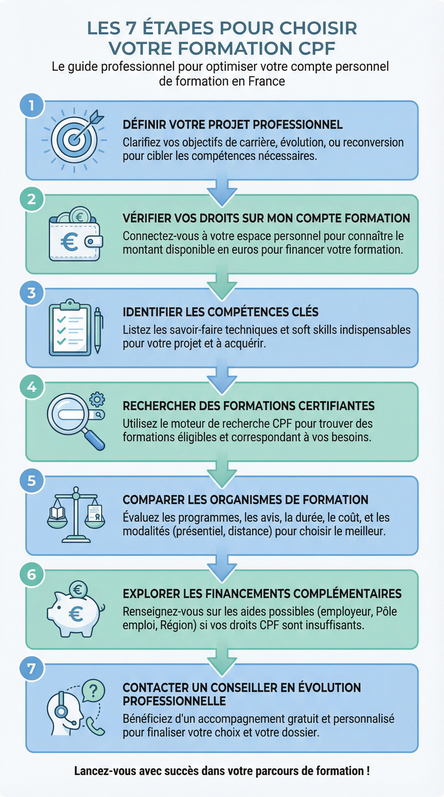 Les 7 étapes pour choisir sa formation CPF