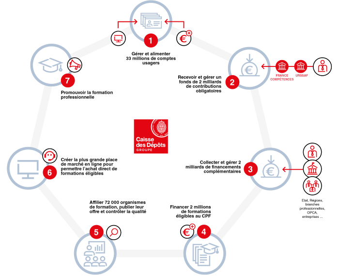 Processus CPF en 8 étapes pour s'inscrire à une formation courte