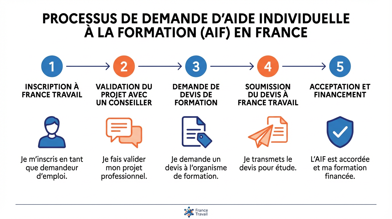 Infographie du processus de demande AIF en 5 étapes : inscription, validation, devis, soumission et financement