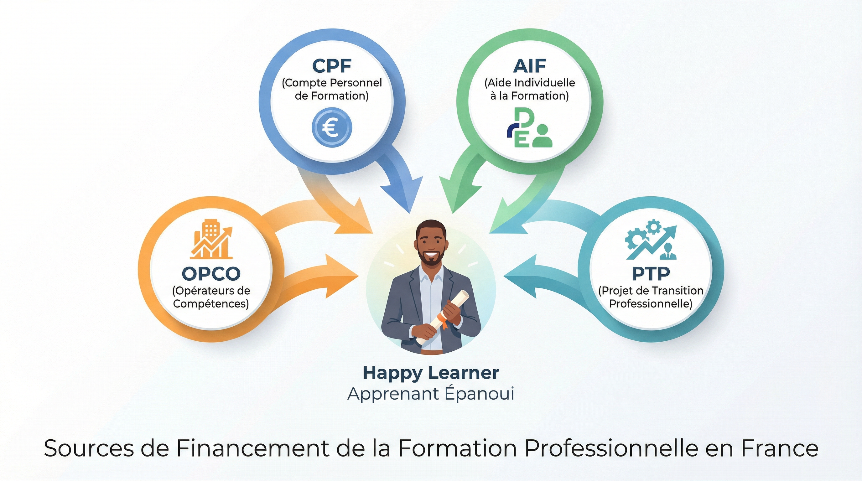 Sources de financement de la formation professionnelle