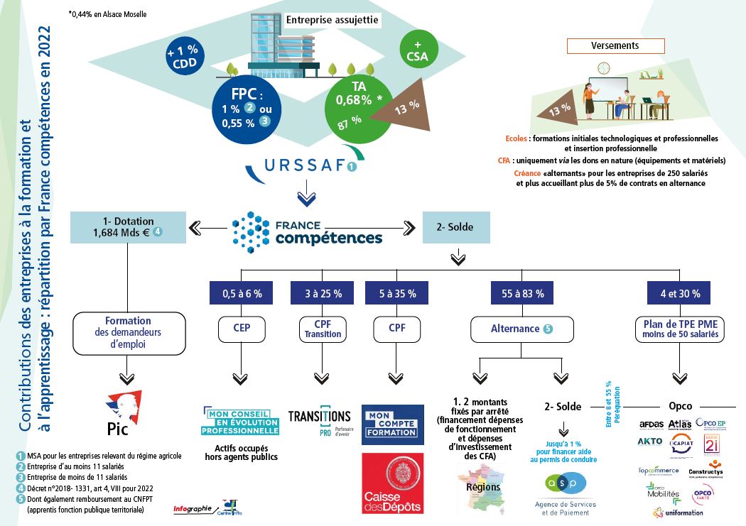 Financement CPF et dispositifs complémentaires en France
