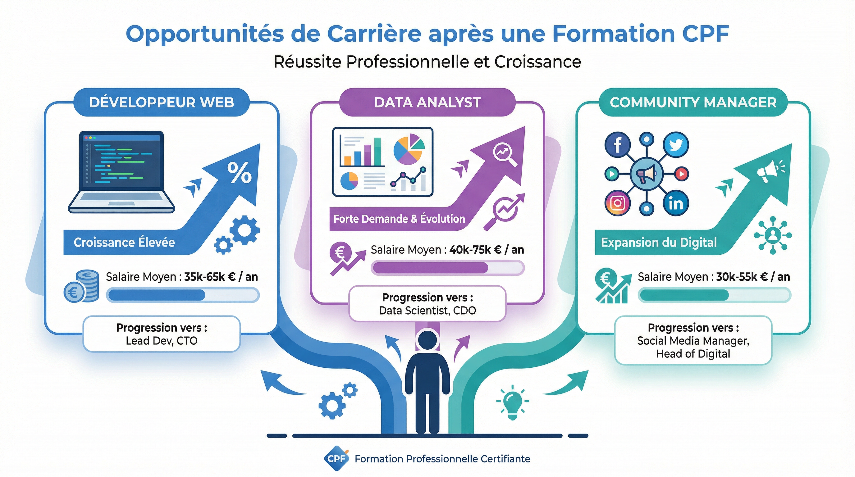 Débouchés après une formation CPF