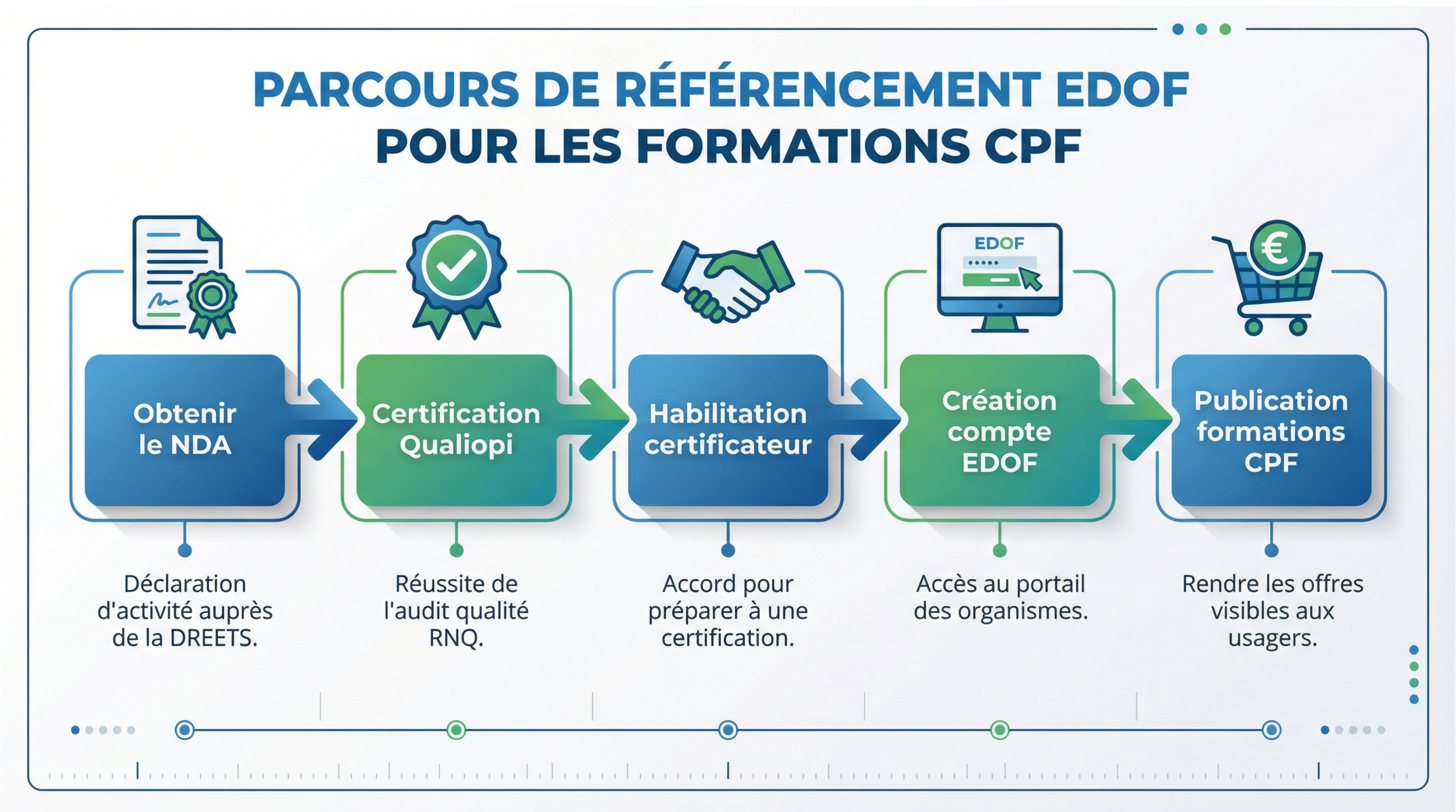 Parcours de référencement EDOF